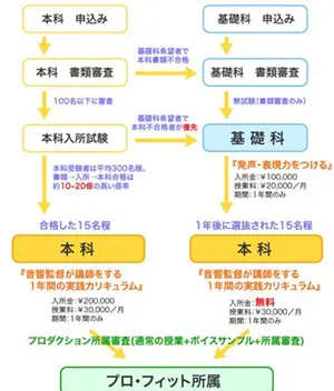 プロフィット声優養成所の倍率や評判は 費用は社長面接時に決まる アニメ声優演技研究所