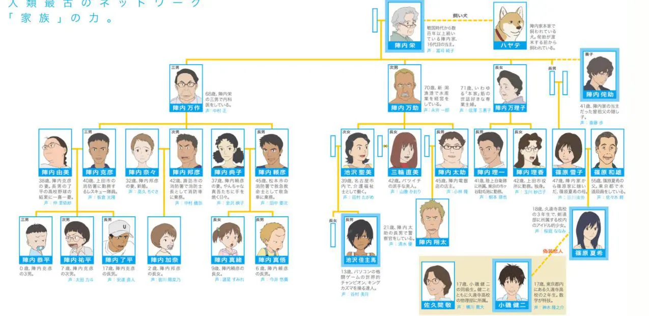 サマーウォーズ陣内家の家系図 モデルや上田合戦のなど調べてみた アニメ声優演技研究所